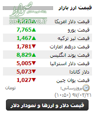 آخرین قیمت دلار و ارز‌های دیگر امروز ۲۱ خرداد +جدول