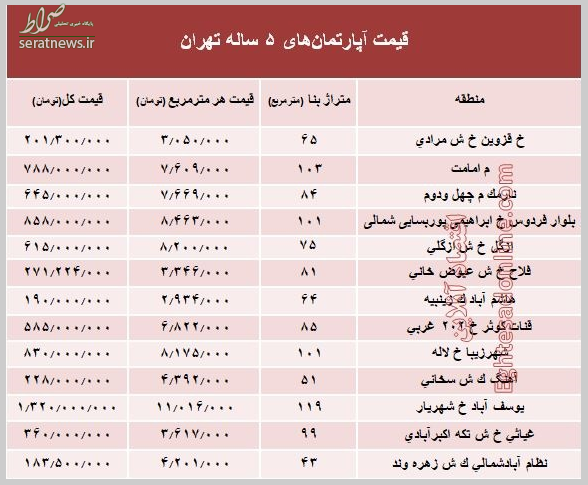 قیمت آپارتمان‌های ۵ ساله در تهران +جدول