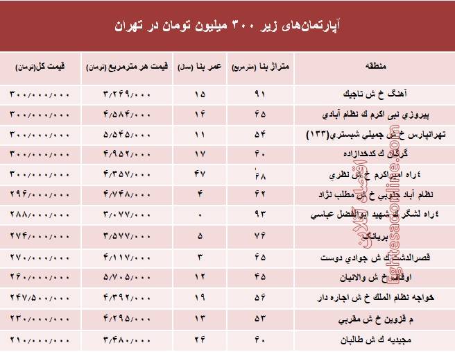 با ۳۰۰ میلیون تومان کجای تهران می‌توان خانه خرید؟ + جدول