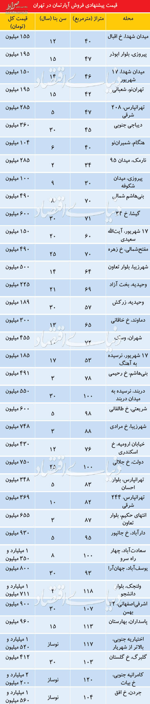 کدام خانه‌ها درتهران گران‌تر شدند؟ +جدول