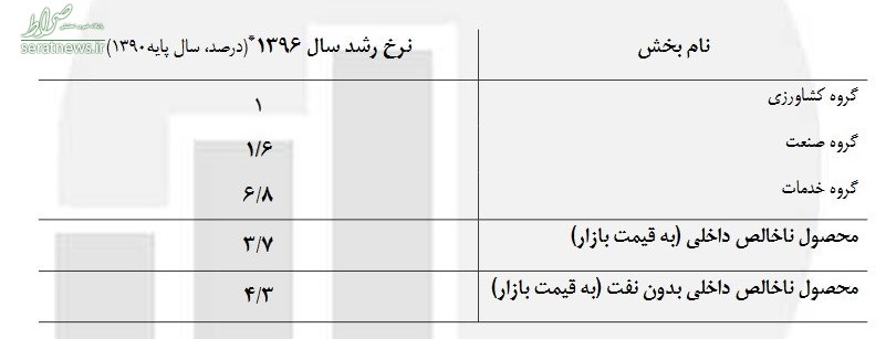 میزان رشد اقتصاد ایران در سال ۹۶ +جدول