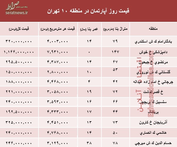 نرخ آپارتمان در منطقه ۱۰ تهران؟ +جدول