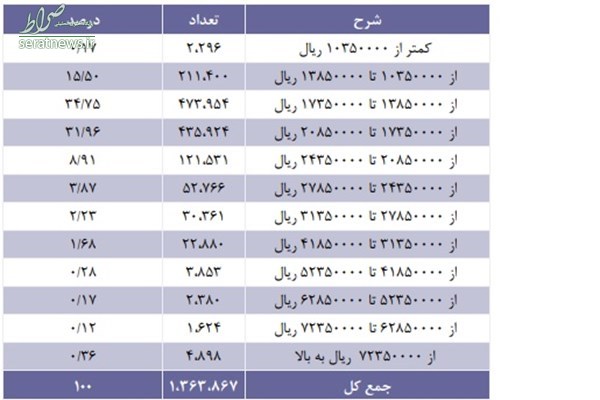 زندگی بخور و نمیر ۳۵ درصد از بازنشستگان +نمودار