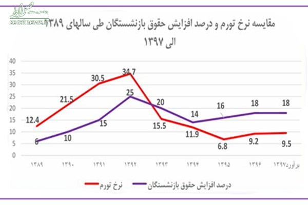 زندگی بخور و نمیر ۳۵ درصد از بازنشستگان +نمودار