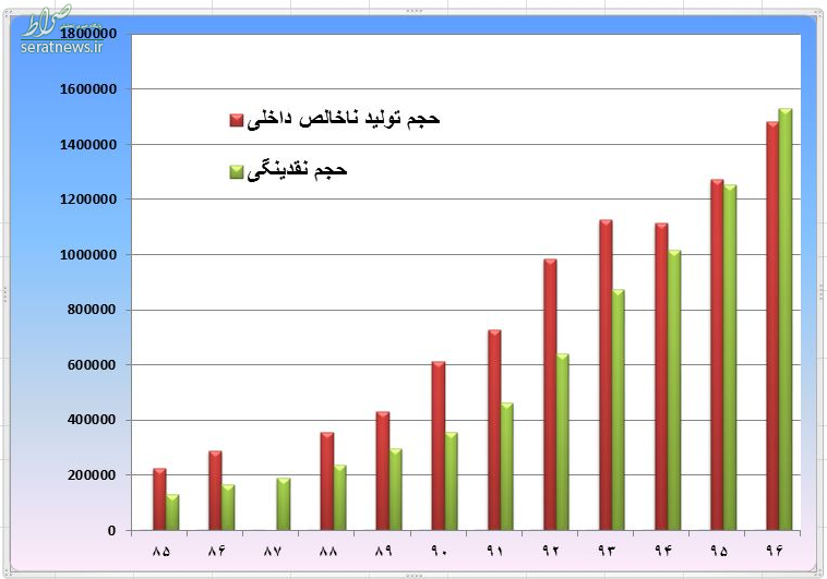 حجم نقدینگی ایران برای اولین بار از تولید ناخالص داخلی فراتر رفت+ نمودار