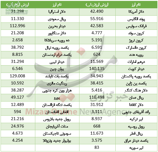 اُفت ارزش ۲۰ ارز بانکی در آخرین روز بهار +جدول