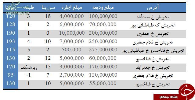 اجاره آپارتمان در تجريش چقدر تمام می‌شود؟