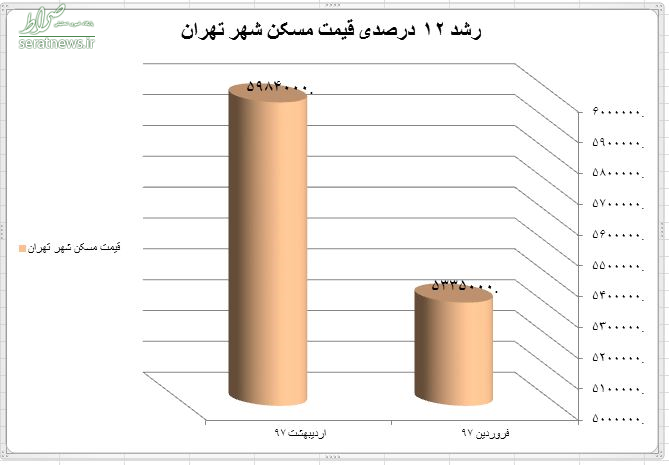 رشد ۱۲ درصدی قیمت مسکن در اردیبهشت