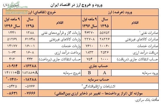 جزئیات خروج ۳۲میلیارد دلار سرمایه و کاهش ۱۶میلیارد دلار ذخایر ارز کشور