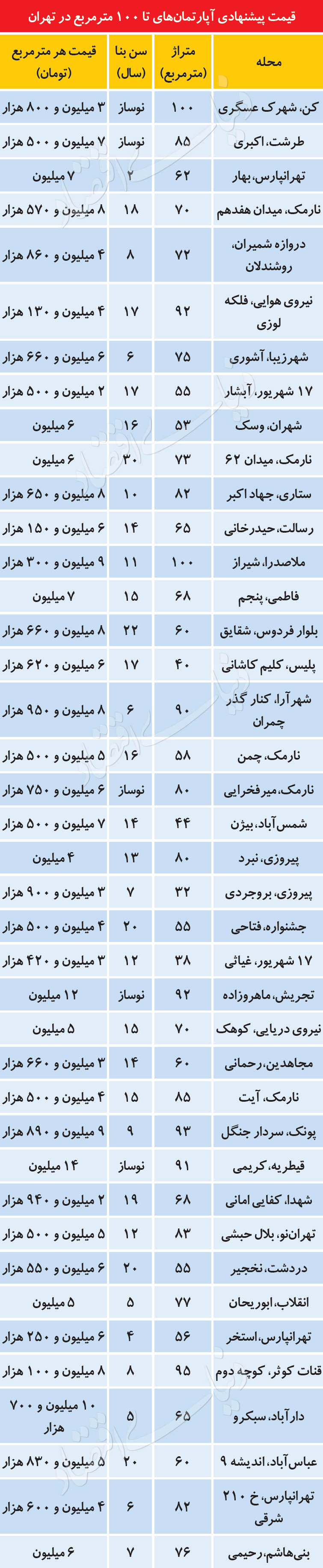 توهم قیمتی در بازار آپارتمان‌های نوساز