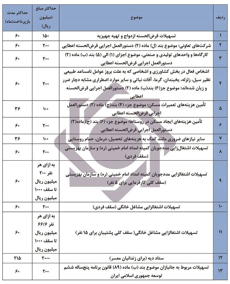 سقف تسهیلات قرض‌الحسنه ۲۰۰ میلیون تومان شد