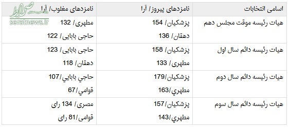 جدول مقایسه آرای مطهری و پزشکیان برای نواب رئیسی