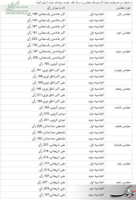 جدول مقایسه آرای روسای ۱۰دوره مجلس