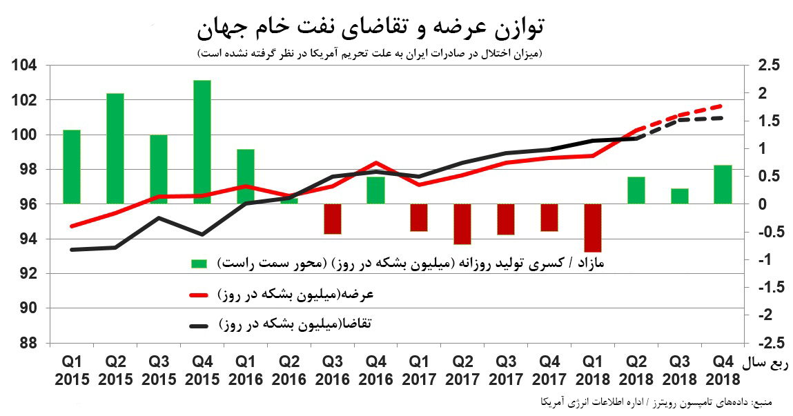 تاثیر تحریم‌های ضد ایران بر بازار های نفتی