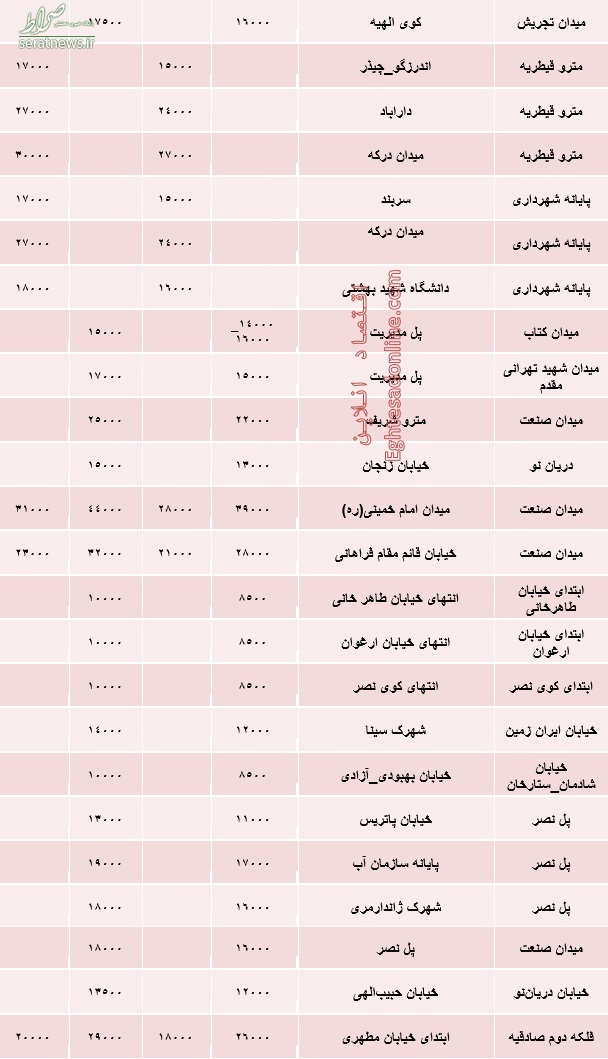 بیشترین و کم‌ترین نرخ کرایه تاکسی در تهران؟ +جدول