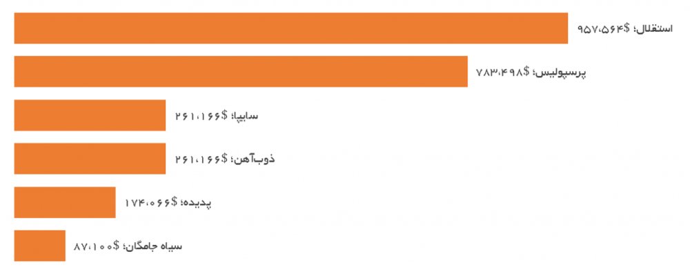 جزئیات درآمد باشگاه‌ها از جام‌جهانی/ بالای ۱۰ میلیارد برای ایرانی‌ها