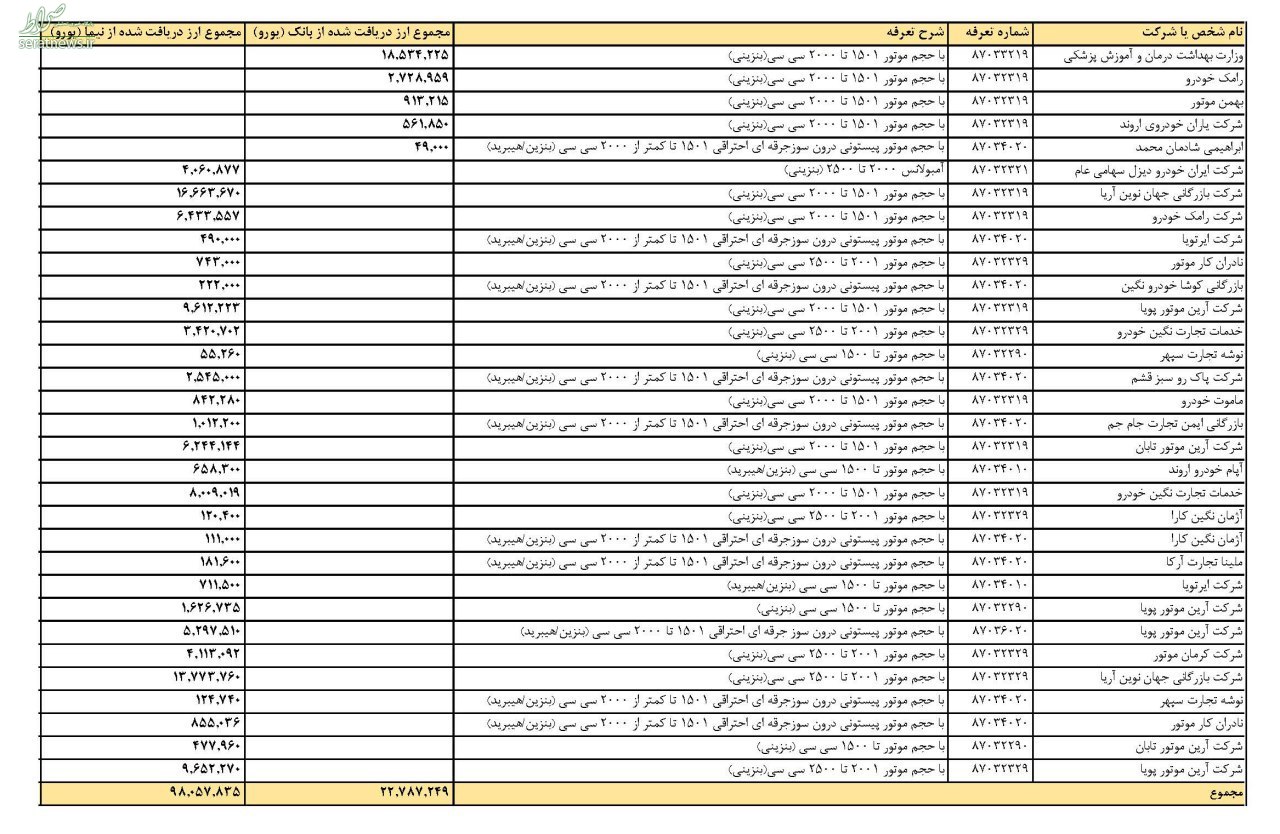 فهرست شرکت‌ها و سازمان‌های دریافت کننده ارز واردات خودرو