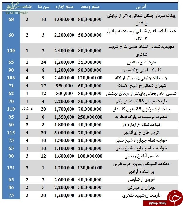 نرخ رهن و اجاره در برخی مناطق تهران +جدول