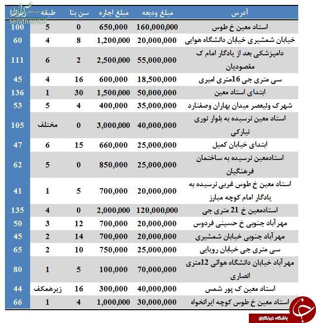 بهای اجاره آپارتمان در منطقه ۹ تهران چقدر تمام می‌شود؟