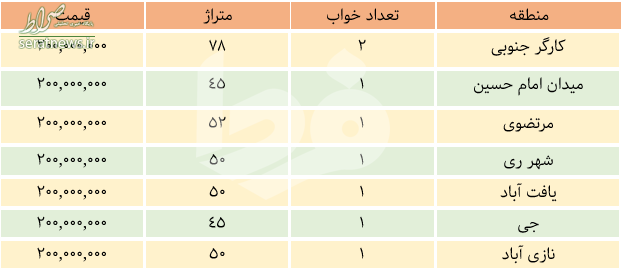 با ۲۰۰ میلیون تومان کجای تهران می‌توان خانه خرید؟ +جدول