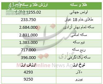 اُفت قیمت طلا و سکه در بازار