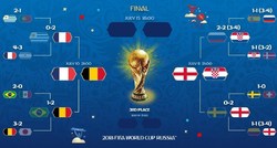 برنامه مرحله نیمه نهایی  جام جهانی ۲۰۱۸
