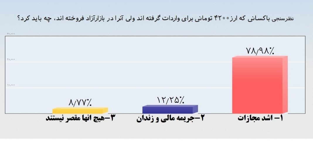 درخواست مردم برای اعدام سو‌ء استفاده‌کنندگان از ارز ۴۲۰۰ تومانی