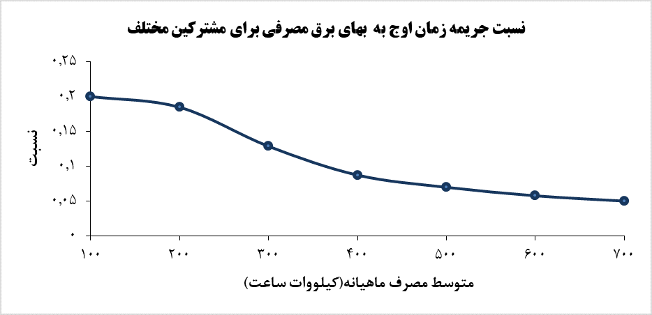 بی‌عدالتی در تعرفه‌گذاری برق