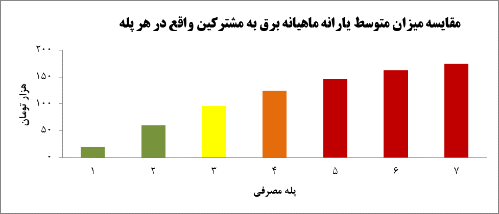 بی‌عدالتی در تعرفه‌گذاری برق