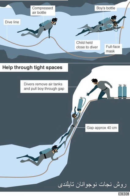 عکس / پایان موفقیت‌آمیز عملیات نجات ۱۲ نوجوان تایلندی و مربی‌شان