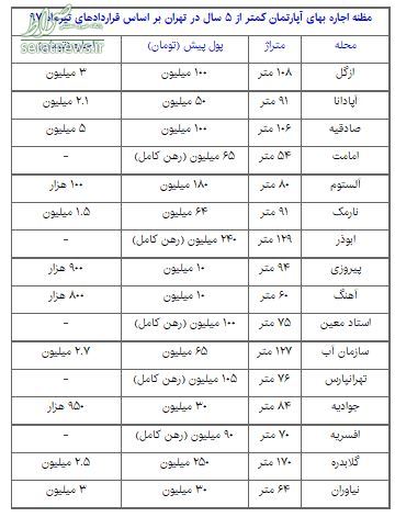 رهن و اجاره آپارتمان در مناطق مختلف تهران +جدول