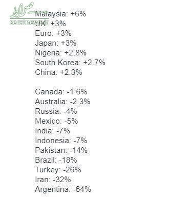 ارزش پول ملی کشورها طی یکسال گذشته چقدر تغییر کرده است؟
