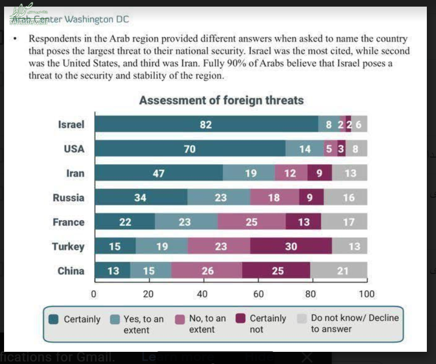 مردم کشورهای عربی کدام را دشمن می‌دانند؛ ایران، آمریکا، اسرائیل یا روسیه؟