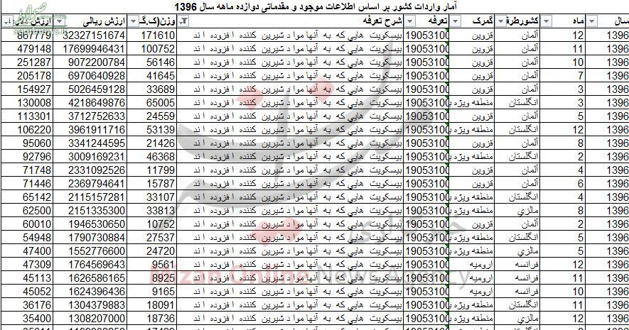 واردات بیسکویت ۳ میلیون دلاری شد +جدول