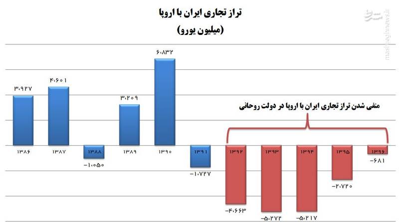 چرا اروپا از دولت روحانی، سود تجاری می‌برد؟ + نمودار