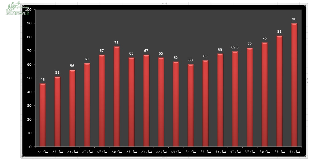 افزایش چشمگیر مصرف بنزین از سال 92 + نمودار