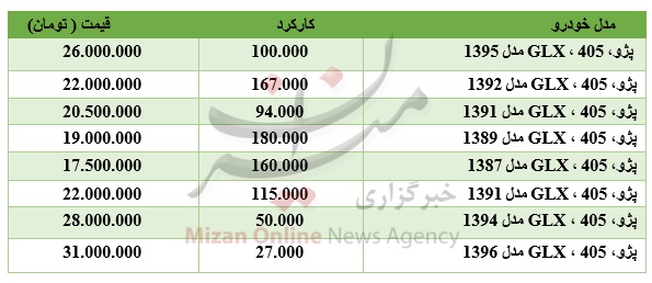 برای خرید پژو ۴۰۵ چقدر باید هزینه کرد؟