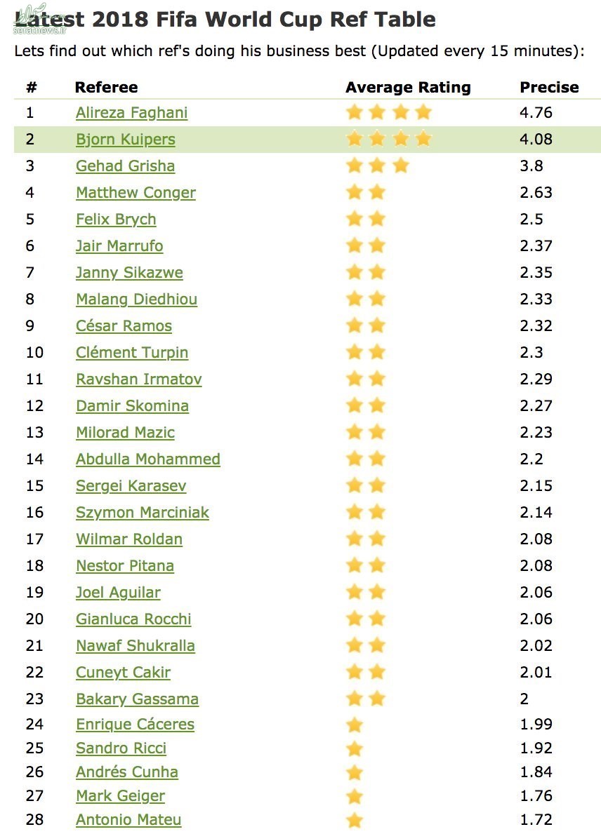 فغانی بهترین داور جام از دید کاربران اینترنتی +نمودار