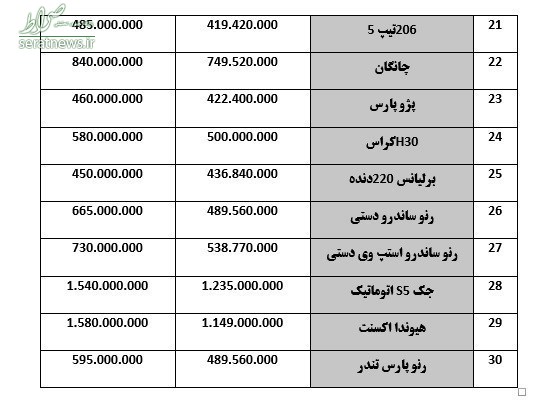 نرخ خودرو در بازار امروز +جدول