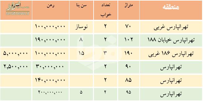 مظنه رهن و اجاره در تهرانپارس+جدول