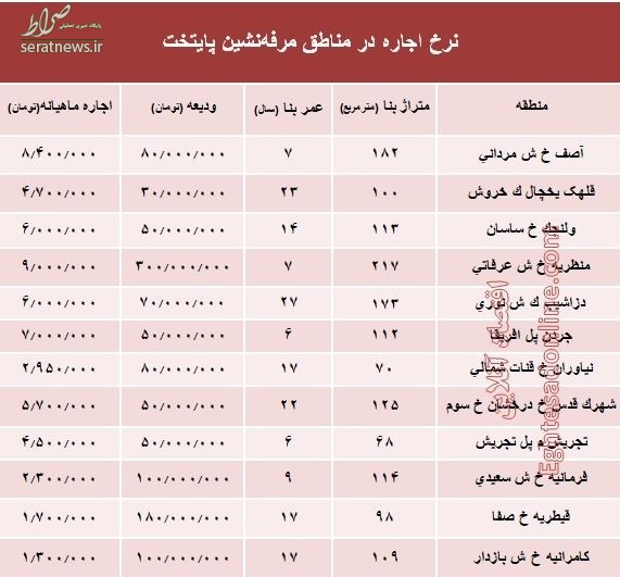 نرخ اجاره در مناطق مرفه نشین تهران چند؟ +جدول