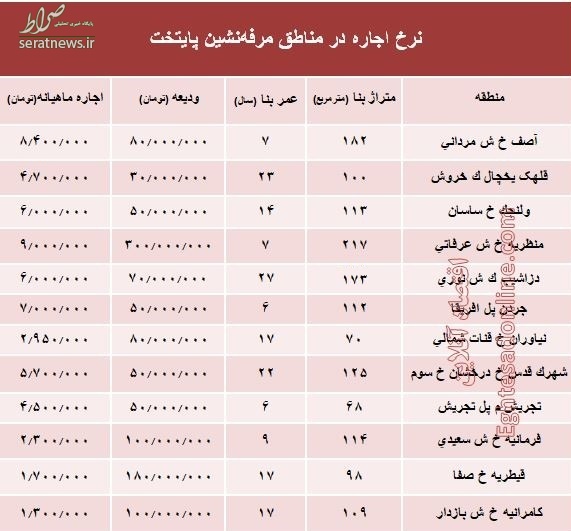 نرخ اجاره در مناطق مرفه نشین تهران چند؟ +جدول