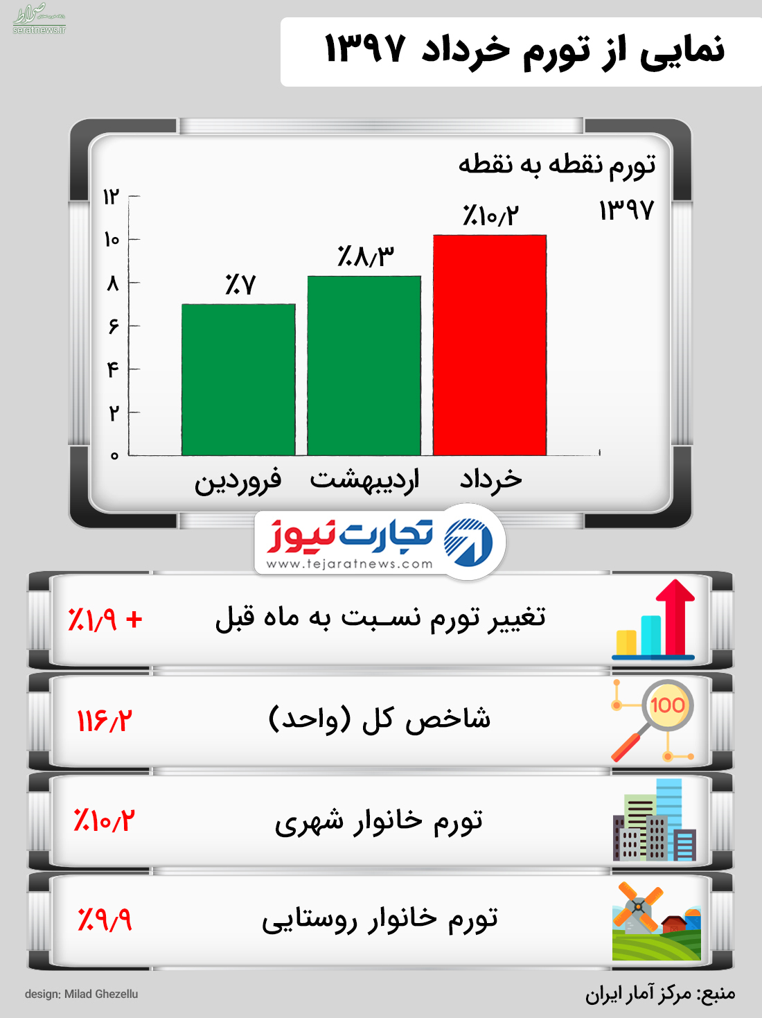 اطلاعات کلیدی تورم خرداد ماه در یک تصویر