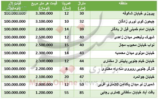 با ۱۰۰ میلیون تومان کجا می‌توان خانه خرید؟ + جدول قیمت