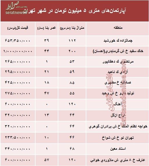 آپارتمان‌های متری ۵ میلیون تهران کجاست؟ +جدول