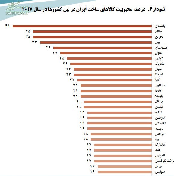 میزان محبوبیت کالاهای ایرانی در دنیا +نمودار