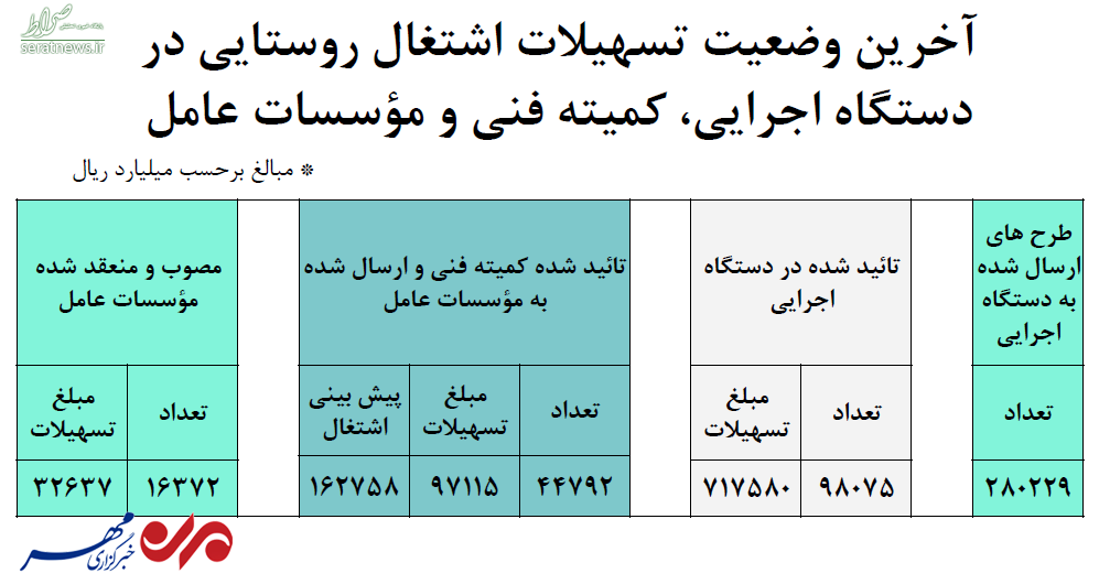 آخرین وضعیت طرح‌ها و تسهیلات اشتغال روستایی