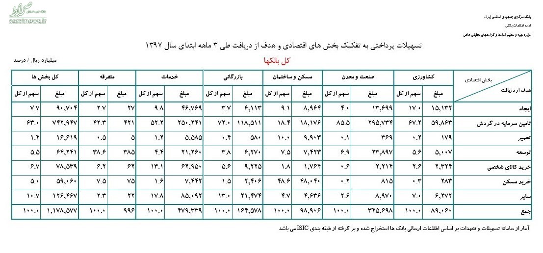 بانک‌ها ۱۱۷ هزار میلیارد تومان وام دادند +سند