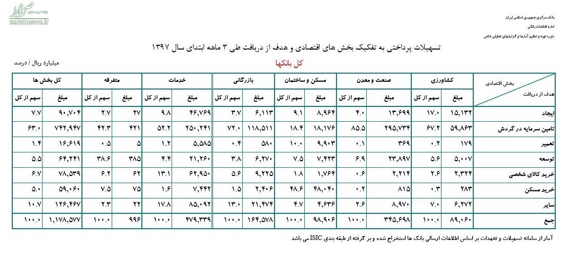 بانک‌ها ۱۱۷ هزار میلیارد تومان وام دادند +سند