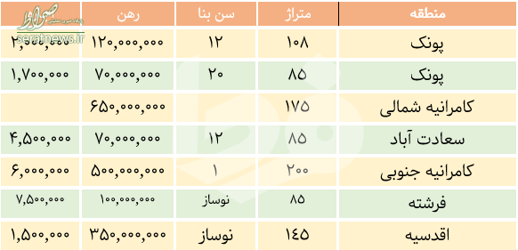 مظنه رهن و اجاره در مناطق مختلف تهران